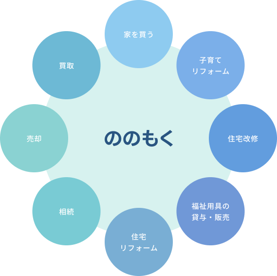 ワンストップソリューションの循環図